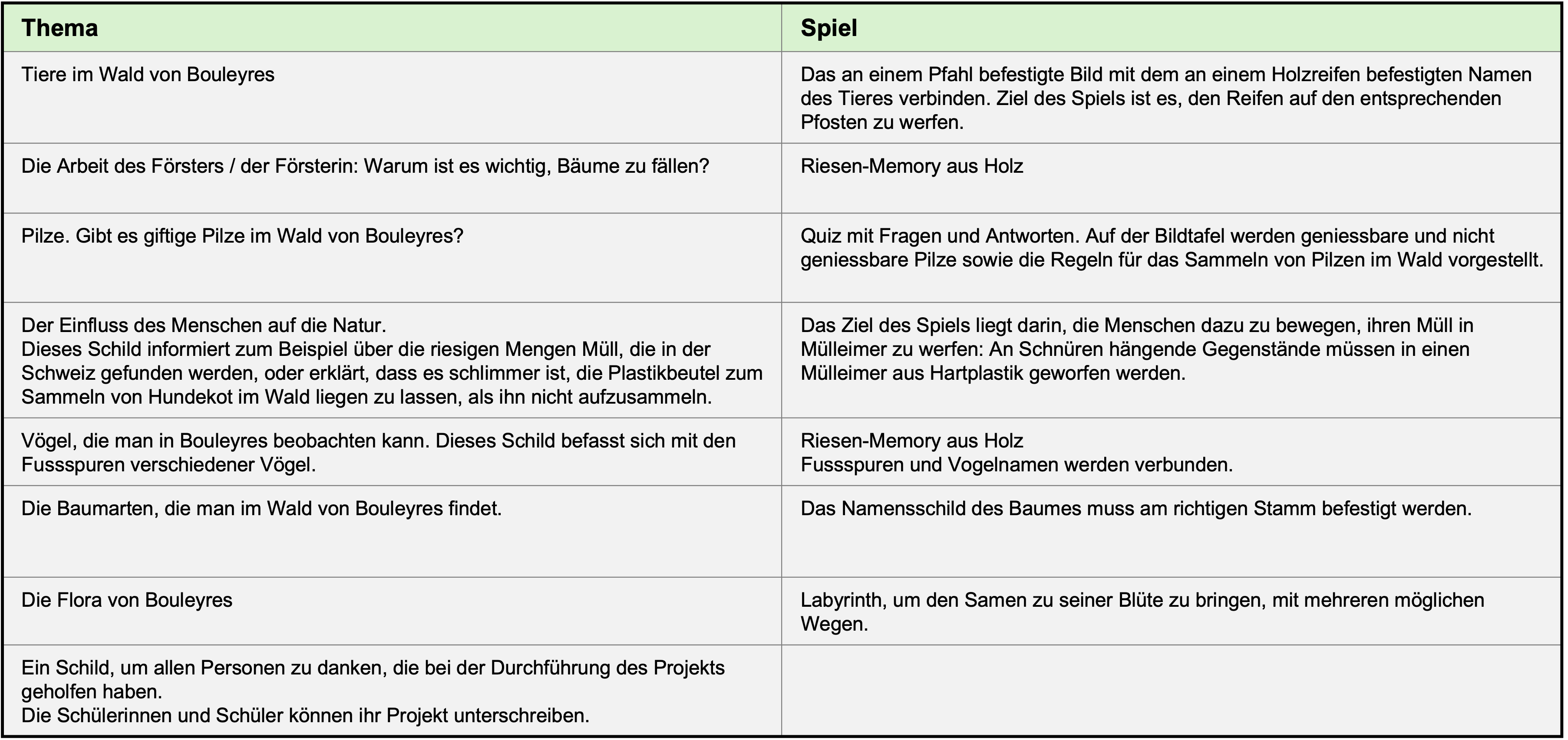 ​Themen der Schilder und zugehörige Spiele 