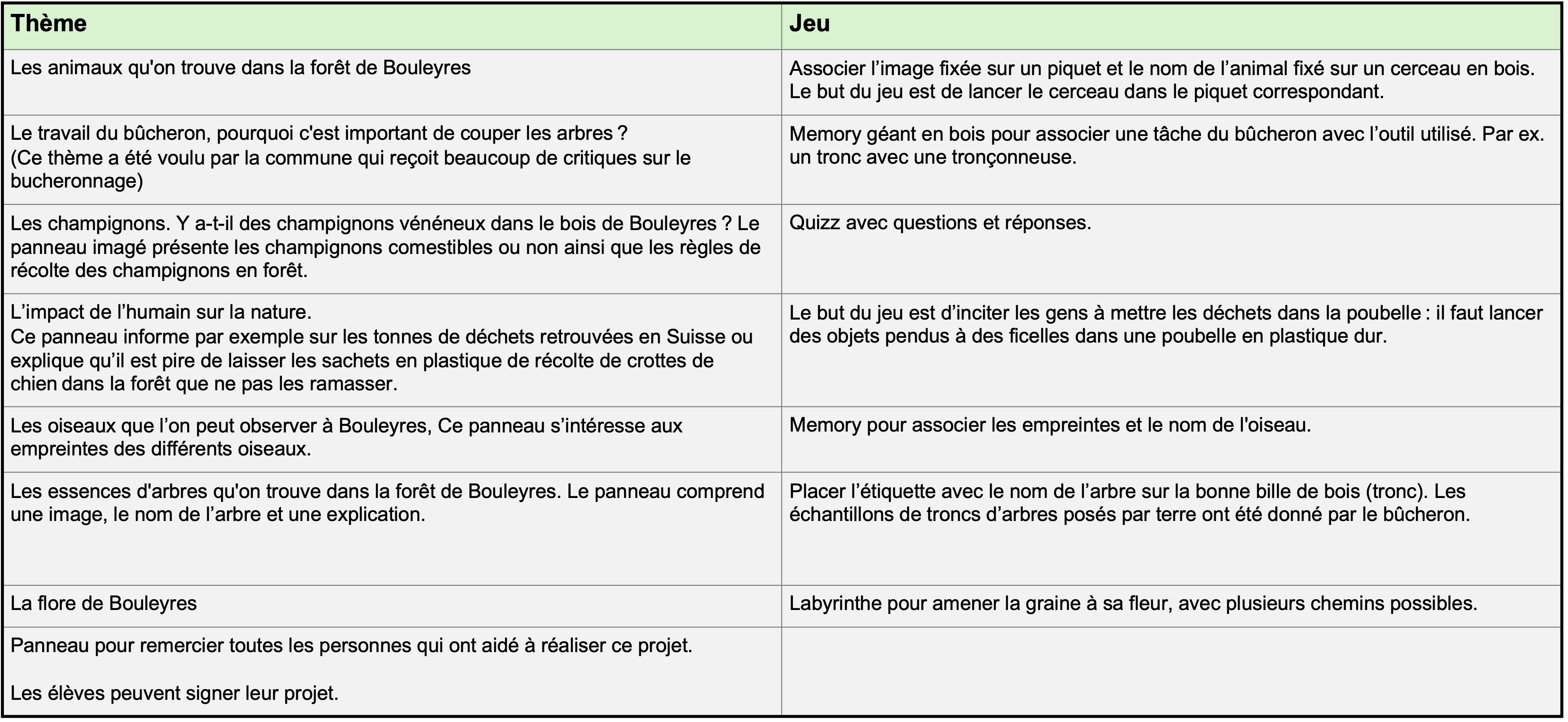 ​Thèmes des panneaux et jeux associés