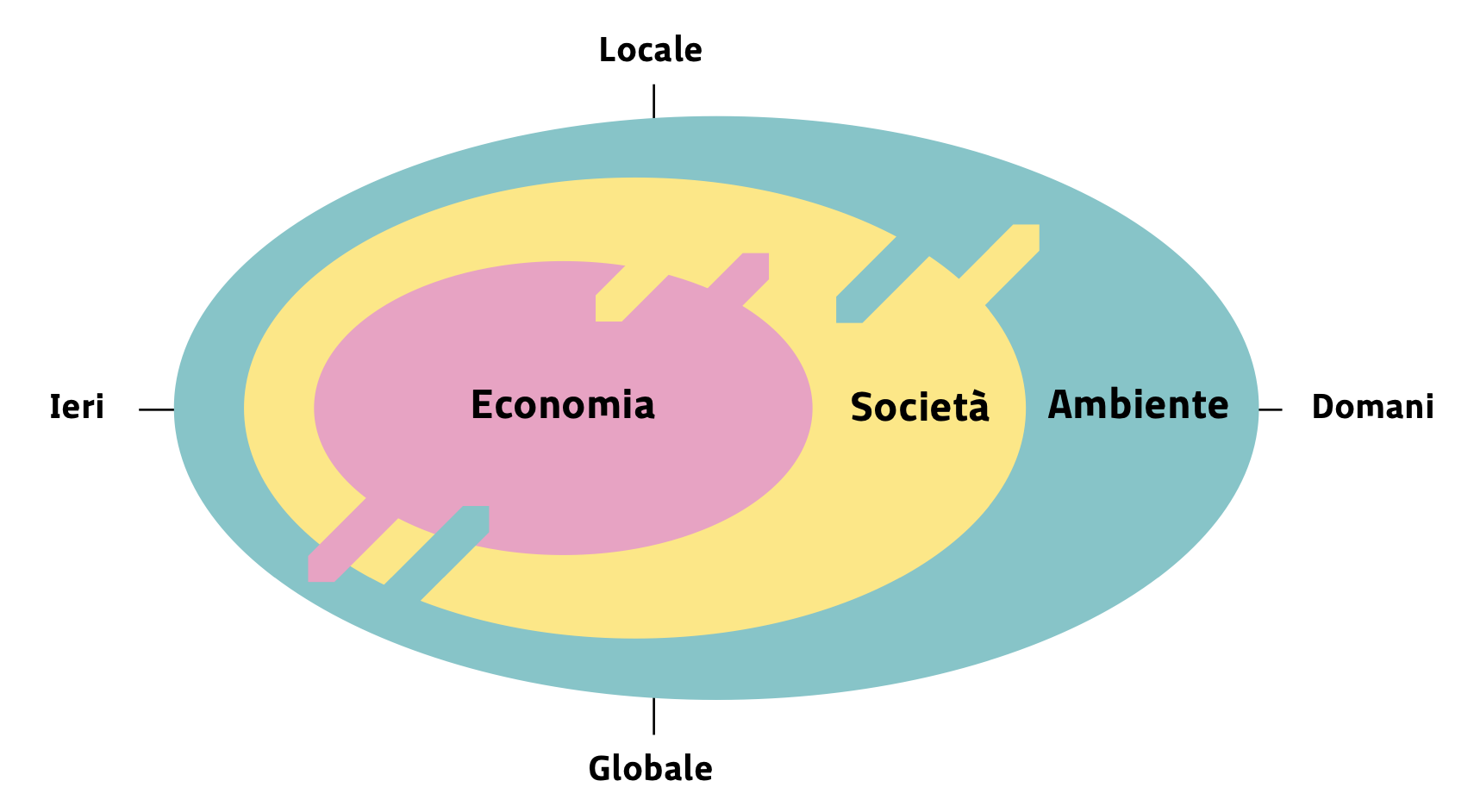 Schema sviluppo sostenibile forte