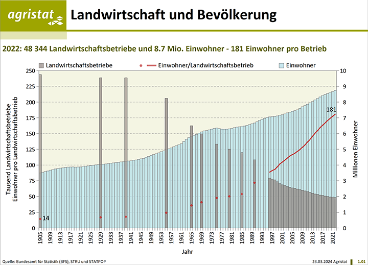 Landwirtschaft Bevölkerung