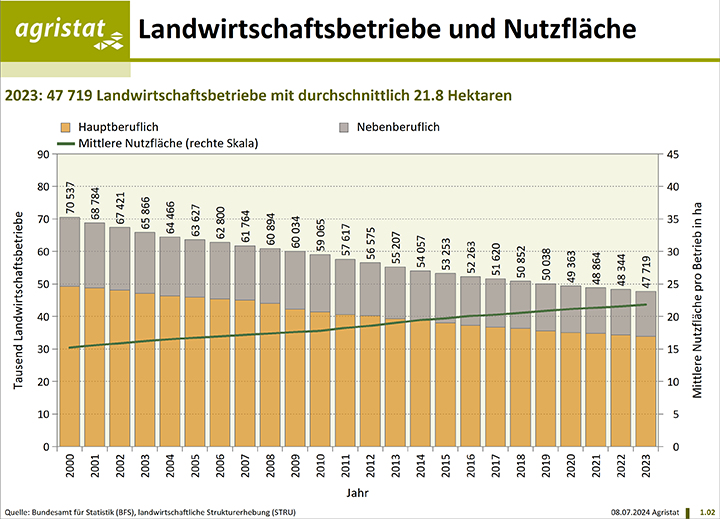 Landwirtschaft Nutzfläche