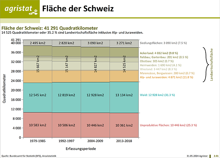 Landwirtschaft Fläche der Schweiz