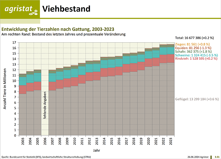 Viehbestand