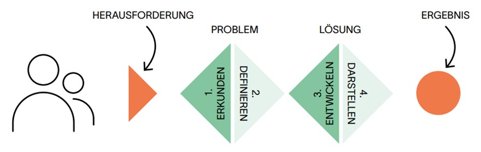 Grafik Design Thinking