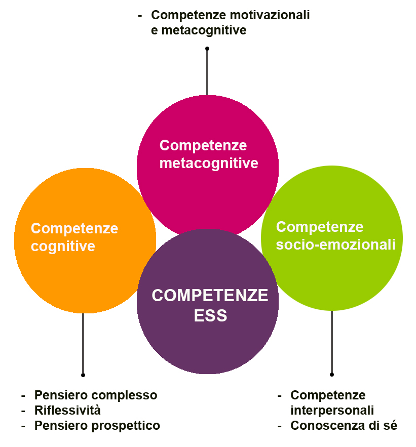 Competenze ESS