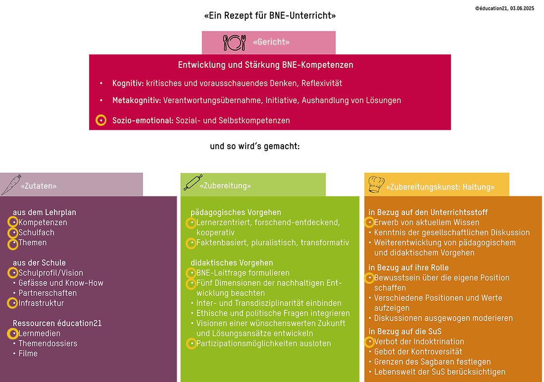 recette pour l'enseignement de l'EDD