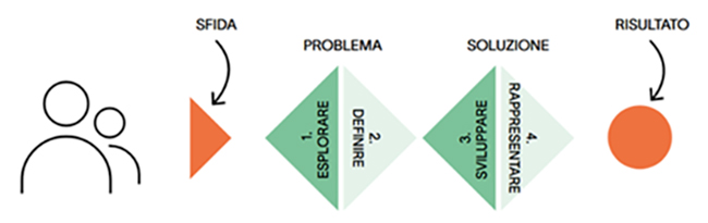 design thinking process