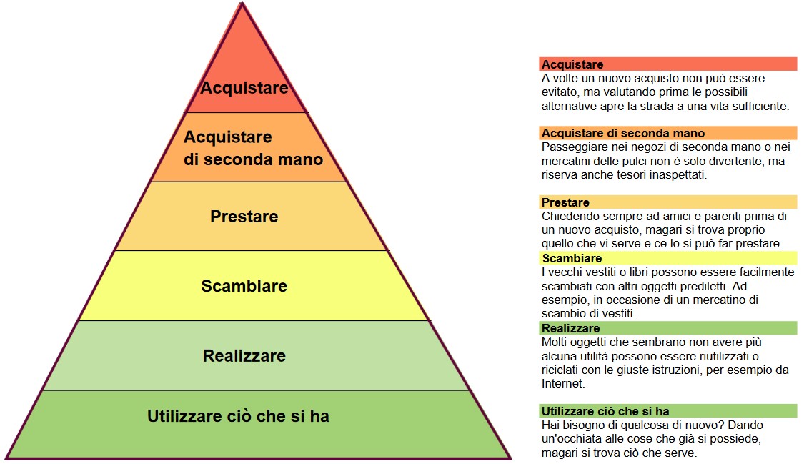 Piramide della sufficienza