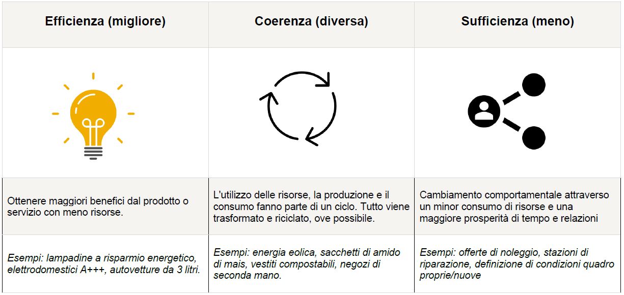 Tabella strategie della sufficienza