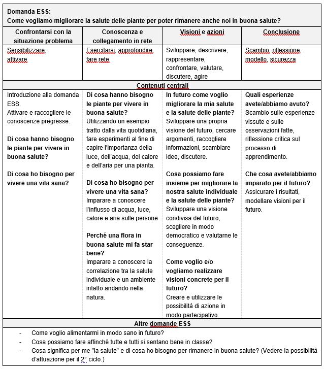 Tabella 1° ciclo