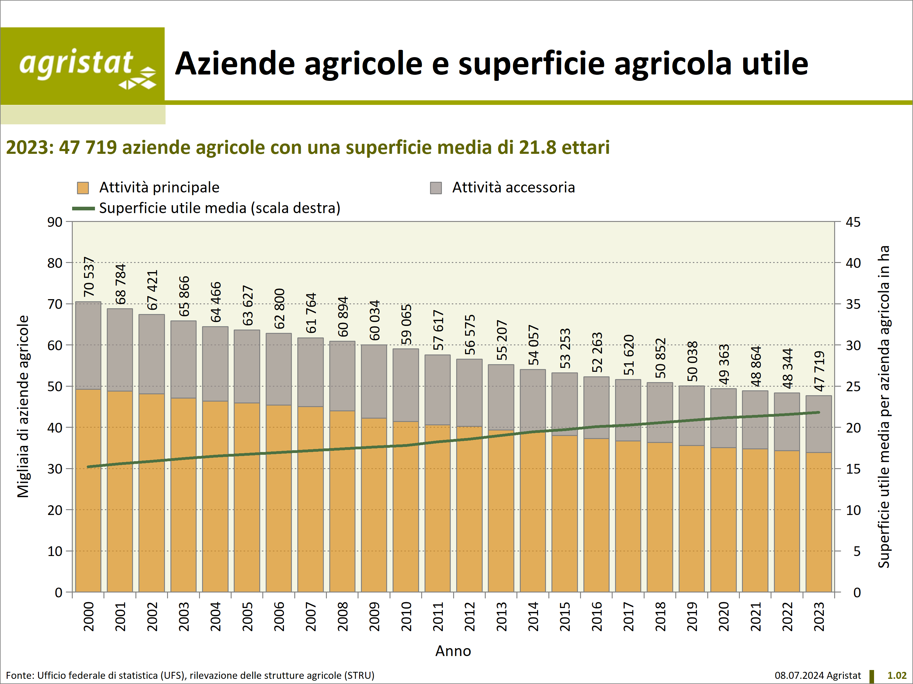 Superficie agricola utilizzata