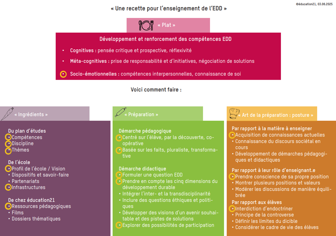 recette pour l'enseignement de l'EDD