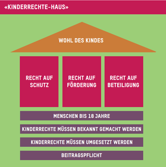 Kinderrechte Haus