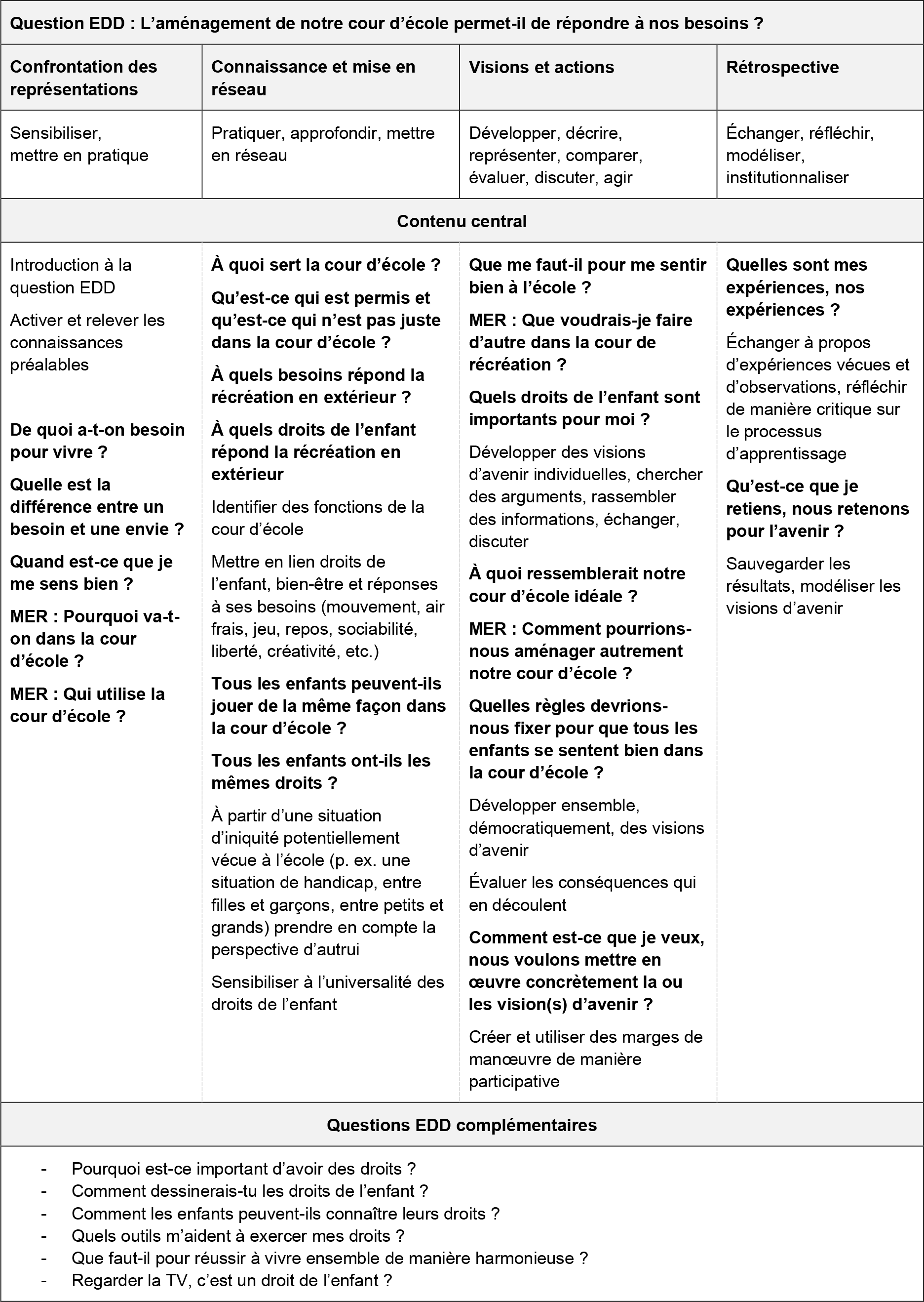 Tableau cycle 1