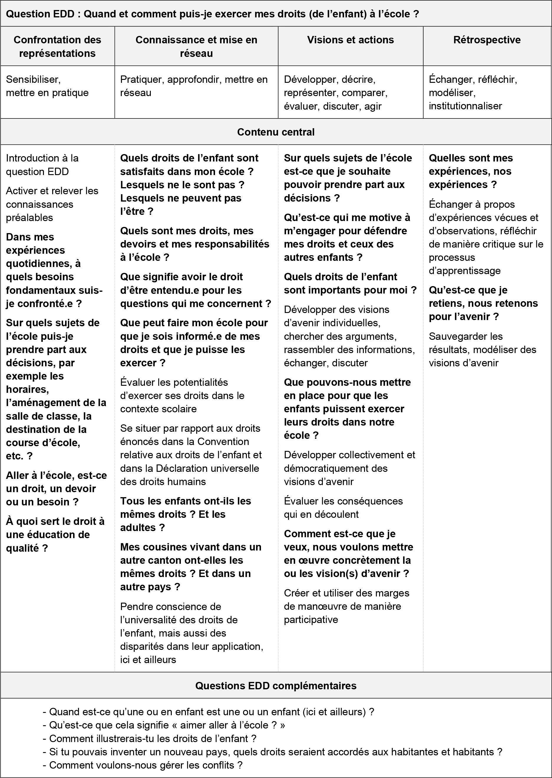 Tableau cycle 2