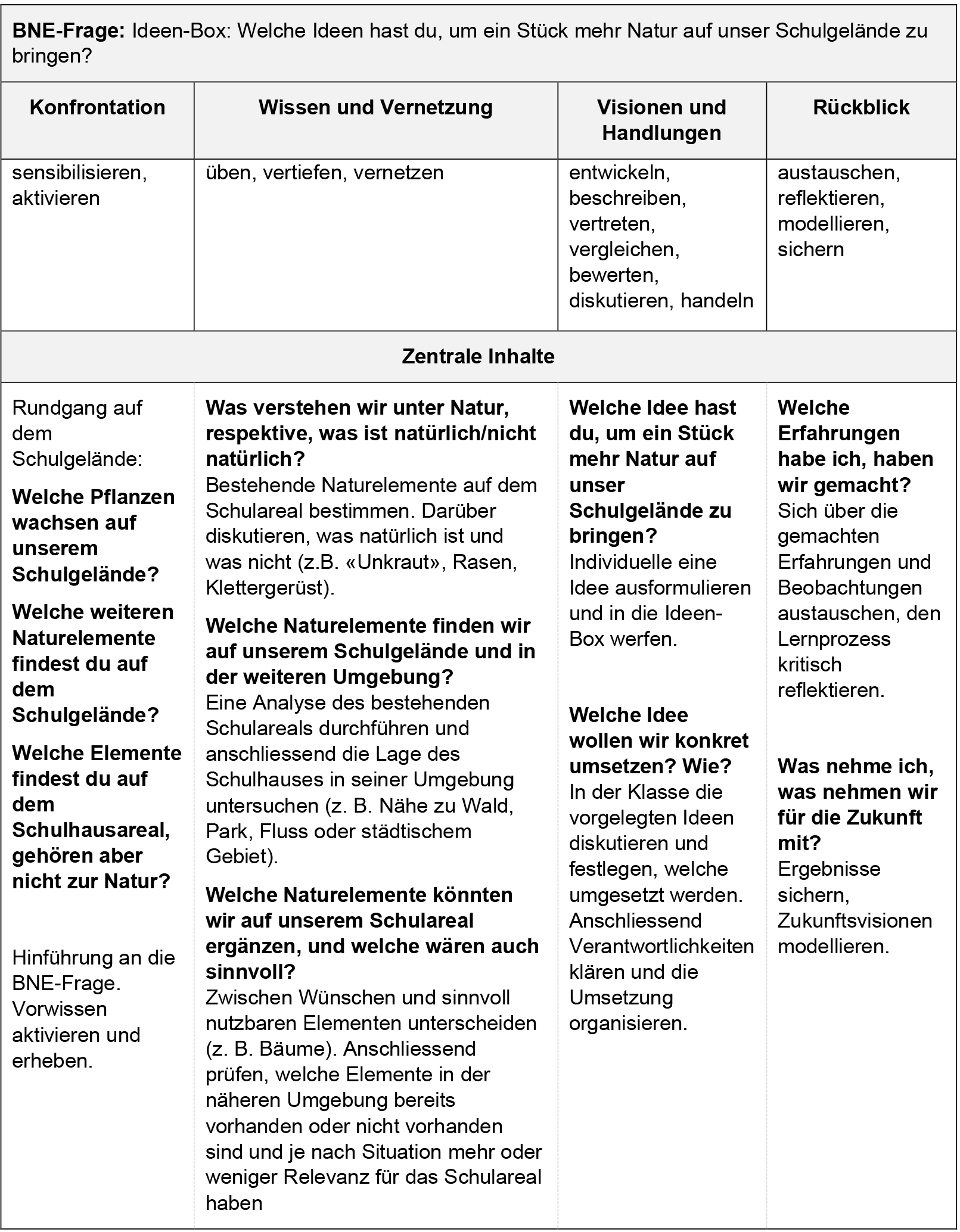 Schulgarten BNE-Frage