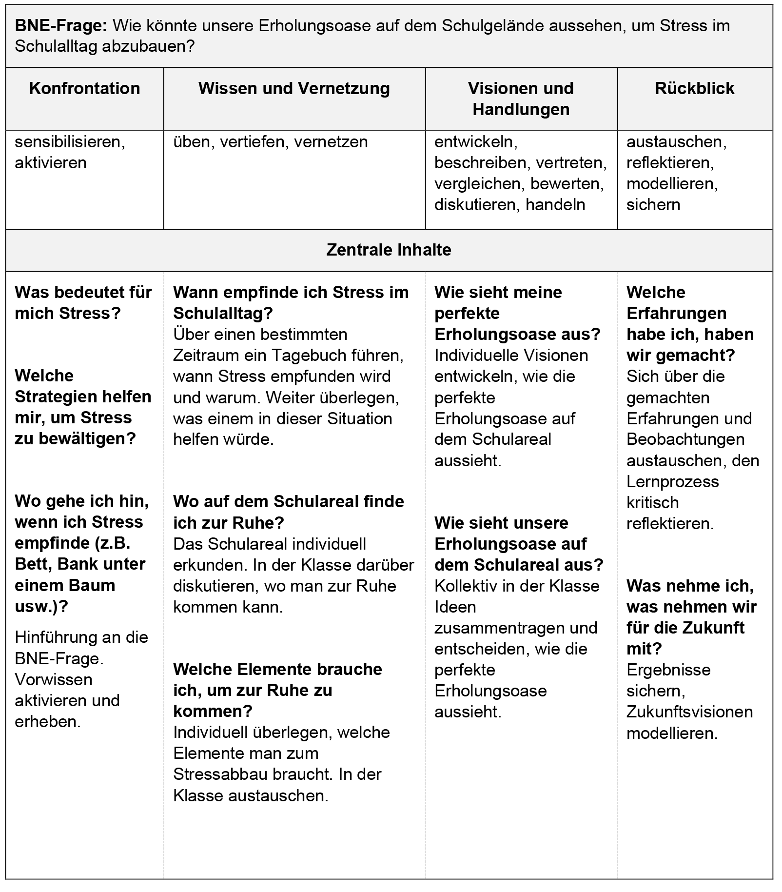 Schulgarten BNE-Frage