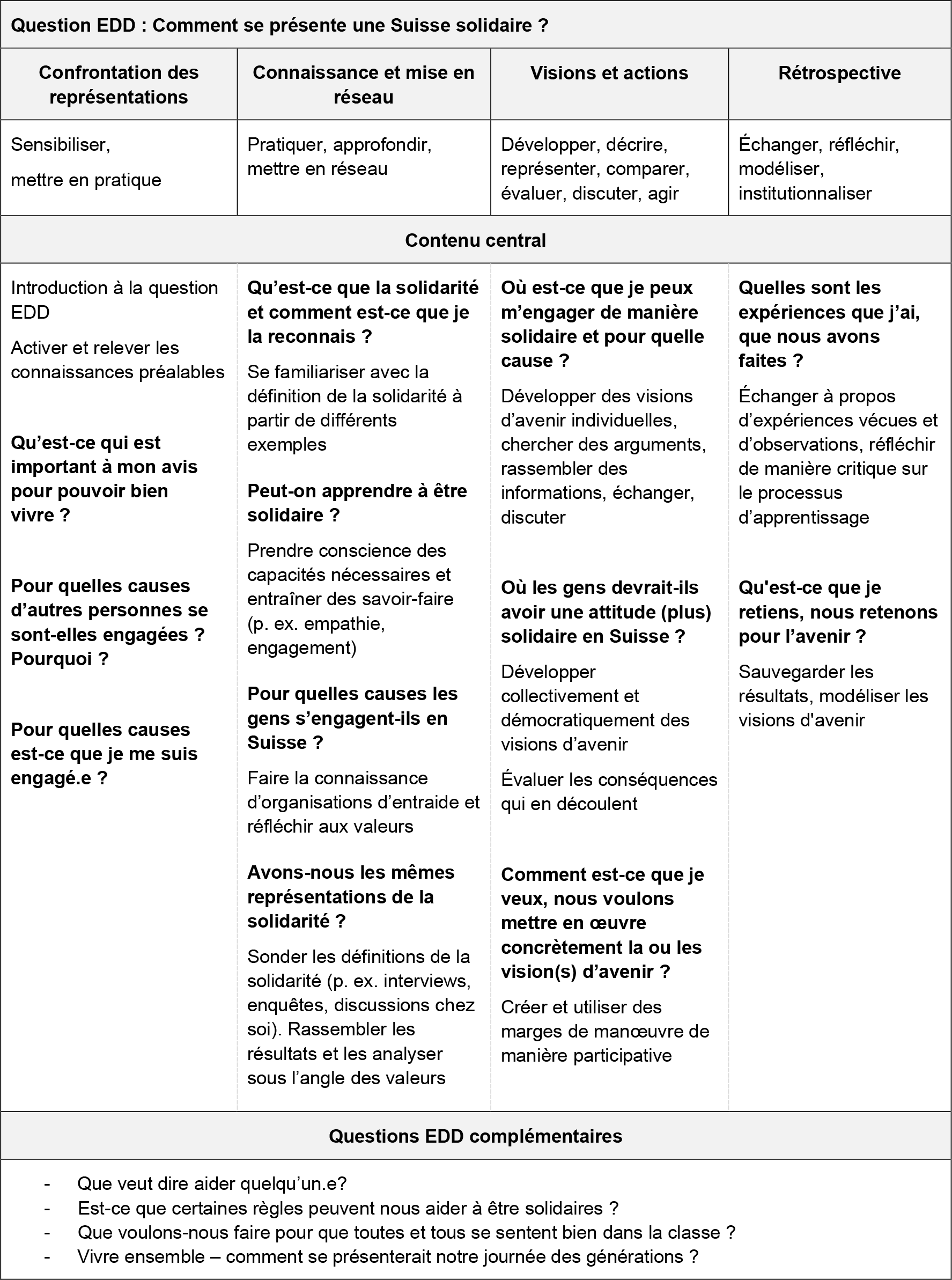 Tableau cycle 2