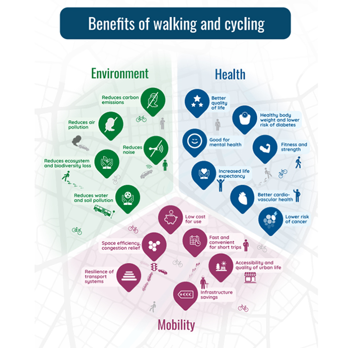 Benefits walking and cycling